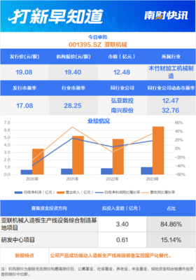 人造板生產(chǎn)裝備龍頭廠(chǎng)商、儲(chǔ)能系統(tǒng)細(xì)分領(lǐng)域“小巨人”，兩只新股今日申購(gòu) | 打新早知道